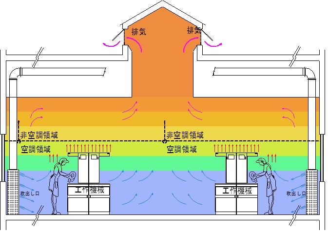置換換気空調システム